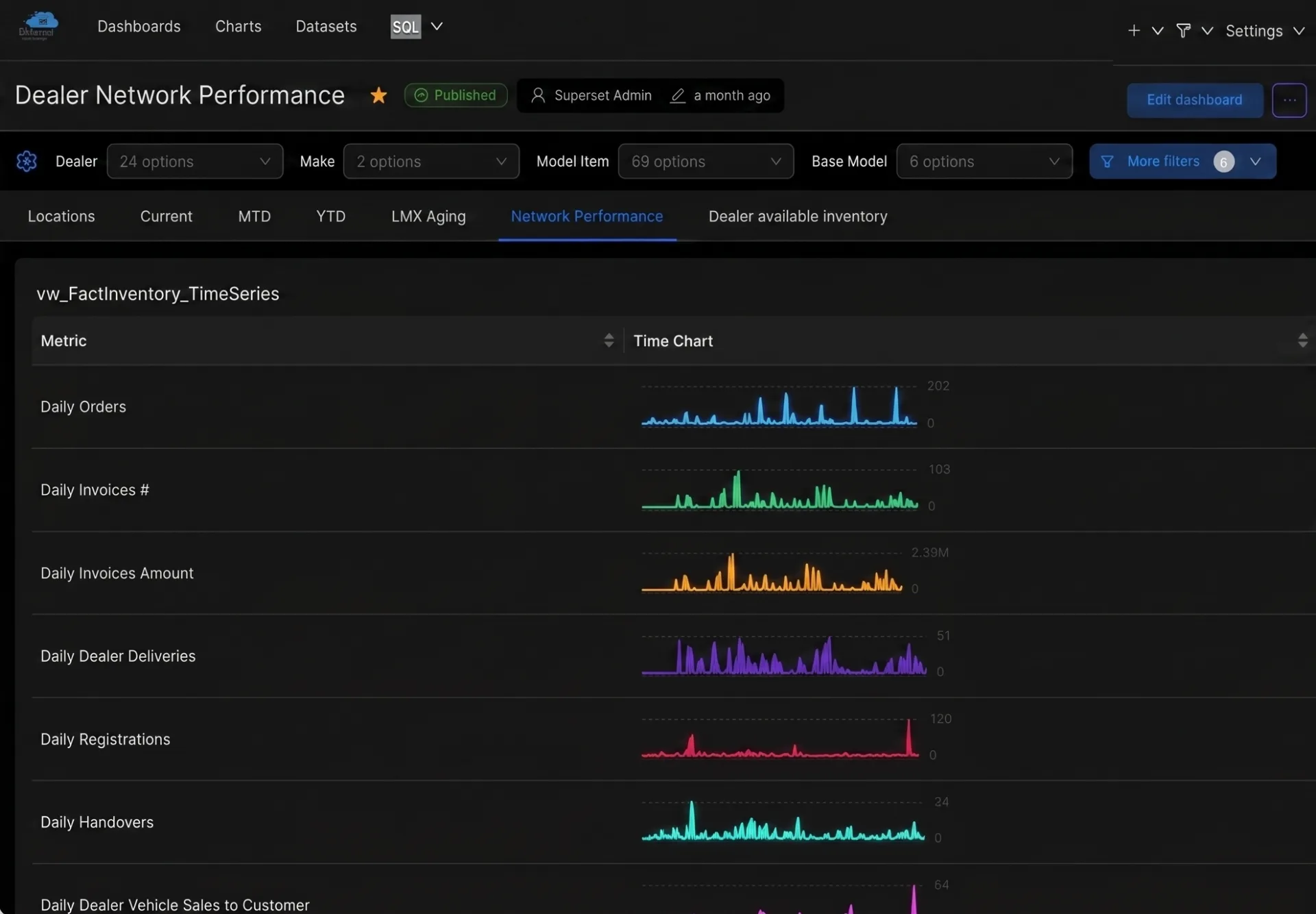 Dealer network performance dashboard — time-series charts of daily orders, invoices, deliveries and registrations