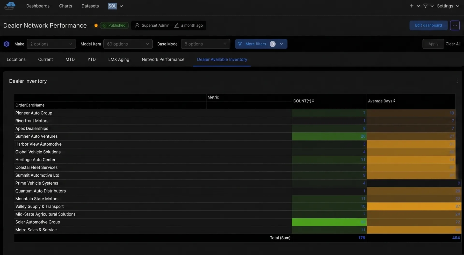 Dealer available inventory heatmap — per-dealer vehicle counts and average days in stock